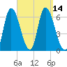 Merrimacport tide chart for Wednesday, September 14, 2022