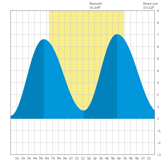 Merrimacport tide chart for Friday, September 16, 2022