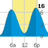 Merrimacport tide chart for Friday, September 16, 2022