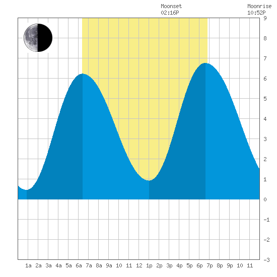Merrimacport tide chart for Saturday, September 17, 2022