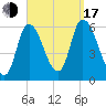 Merrimacport tide chart for Saturday, September 17, 2022
