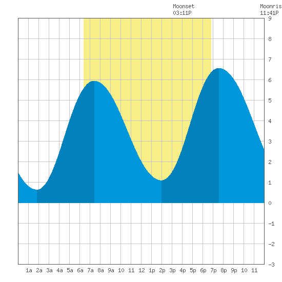 Merrimacport tide chart for Sunday, September 18, 2022