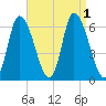 Merrimacport tide chart for Thursday, September 1, 2022