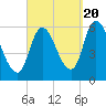 Merrimacport tide chart for Tuesday, September 20, 2022