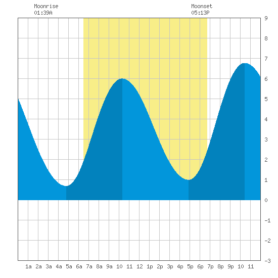 Merrimacport tide chart for Wednesday, September 21, 2022