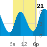 Merrimacport tide chart for Wednesday, September 21, 2022