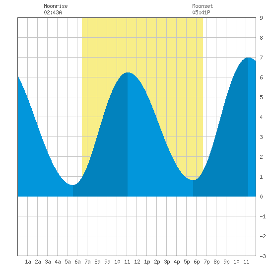 Merrimacport tide chart for Thursday, September 22, 2022