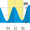 Merrimacport tide chart for Thursday, September 22, 2022