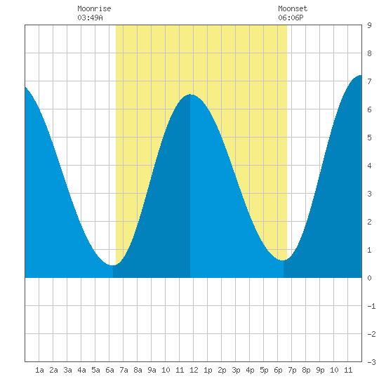Merrimacport tide chart for Friday, September 23, 2022