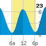 Merrimacport tide chart for Friday, September 23, 2022