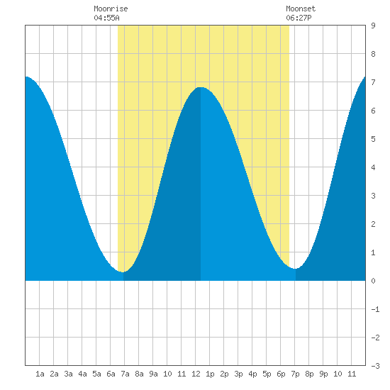 Merrimacport tide chart for Saturday, September 24, 2022