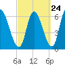 Merrimacport tide chart for Saturday, September 24, 2022