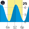 Merrimacport tide chart for Sunday, September 25, 2022