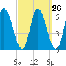 Merrimacport tide chart for Monday, September 26, 2022
