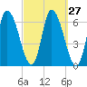 Merrimacport tide chart for Tuesday, September 27, 2022