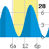 Merrimacport tide chart for Wednesday, September 28, 2022
