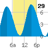 Merrimacport tide chart for Thursday, September 29, 2022