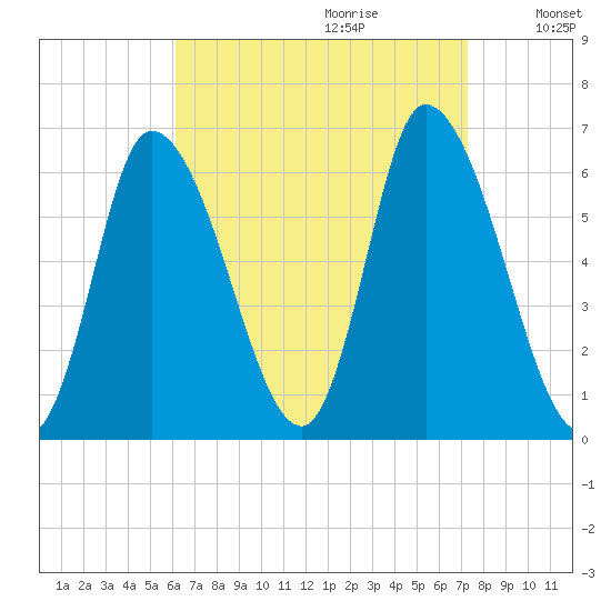 Merrimacport tide chart for Friday, September 2, 2022