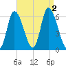 Merrimacport tide chart for Friday, September 2, 2022