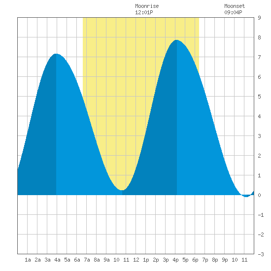 Merrimacport tide chart for Friday, September 30, 2022