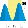 Merrimacport tide chart for Friday, September 30, 2022