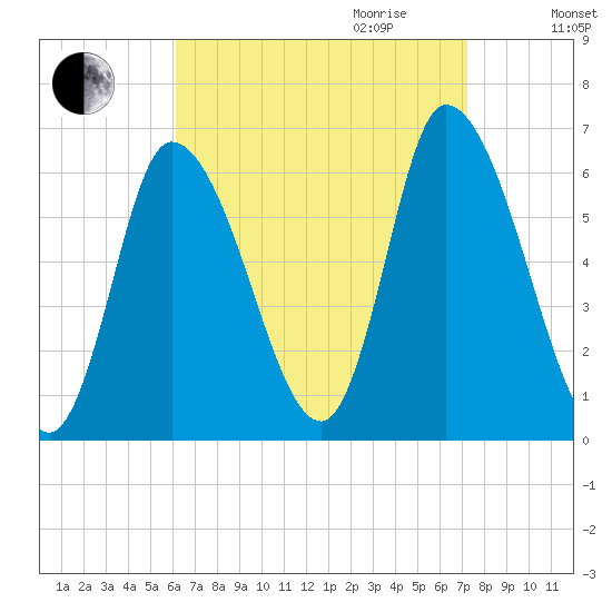Merrimacport tide chart for Saturday, September 3, 2022