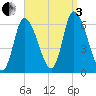 Merrimacport tide chart for Saturday, September 3, 2022