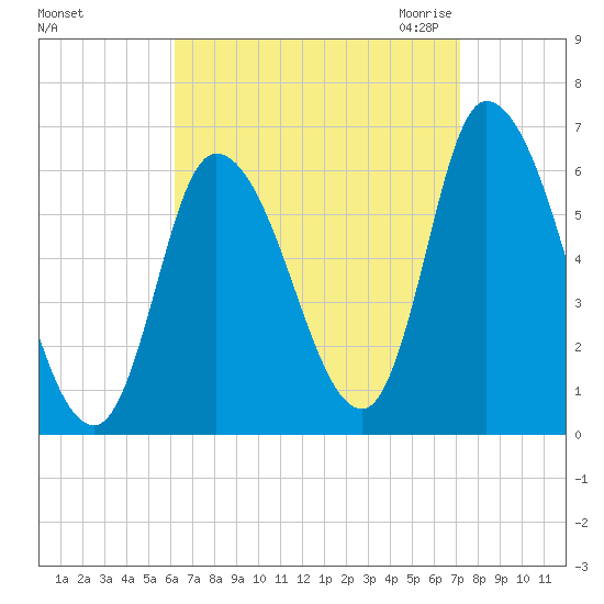 Merrimacport tide chart for Monday, September 5, 2022
