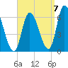 Merrimacport tide chart for Wednesday, September 7, 2022