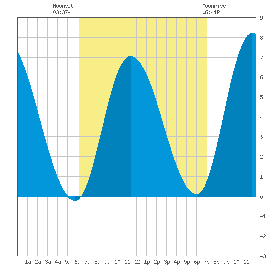 Merrimacport tide chart for Thursday, September 8, 2022