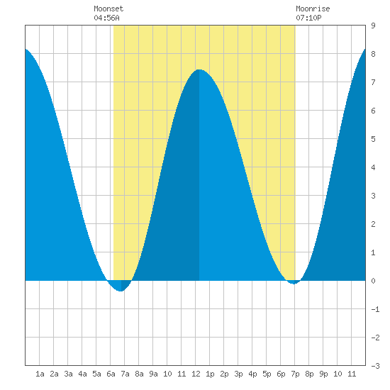 Merrimacport tide chart for Friday, September 9, 2022