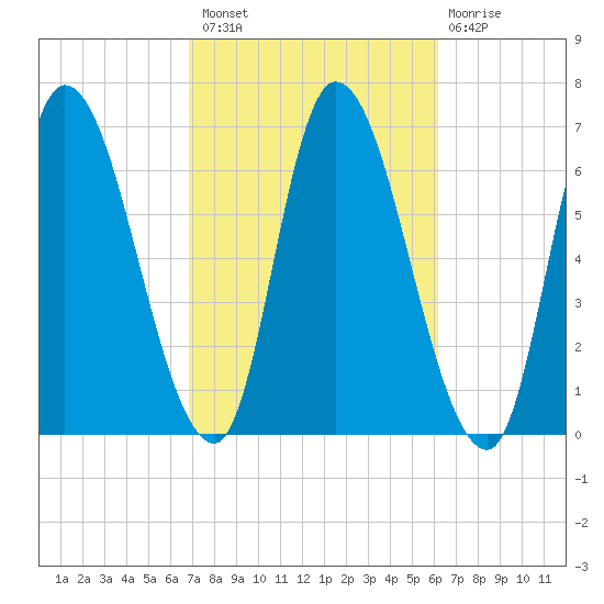 Merrimacport tide chart for Monday, October 10, 2022