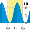 Merrimacport tide chart for Monday, October 10, 2022