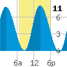 Merrimacport tide chart for Tuesday, October 11, 2022