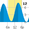 Merrimacport tide chart for Wednesday, October 12, 2022
