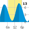 Merrimacport tide chart for Thursday, October 13, 2022