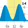 Merrimacport tide chart for Friday, October 14, 2022