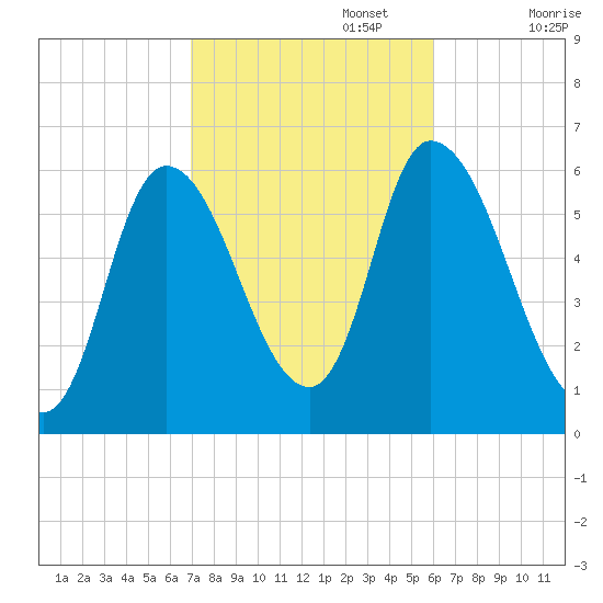 Merrimacport tide chart for Sunday, October 16, 2022