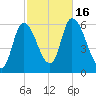 Merrimacport tide chart for Sunday, October 16, 2022
