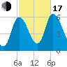 Merrimacport tide chart for Monday, October 17, 2022