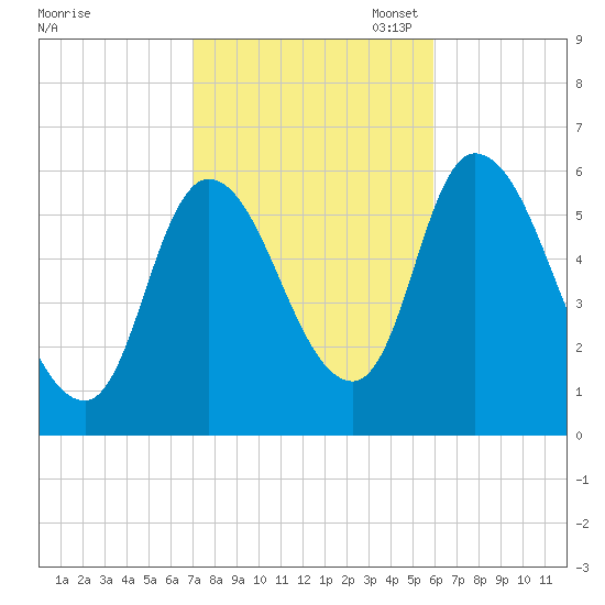 Merrimacport tide chart for Tuesday, October 18, 2022