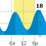 Merrimacport tide chart for Tuesday, October 18, 2022
