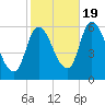 Merrimacport tide chart for Wednesday, October 19, 2022