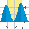 Merrimacport tide chart for Saturday, October 1, 2022