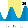 Merrimacport tide chart for Thursday, October 20, 2022