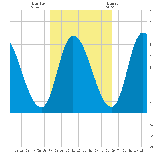Merrimacport tide chart for Saturday, October 22, 2022