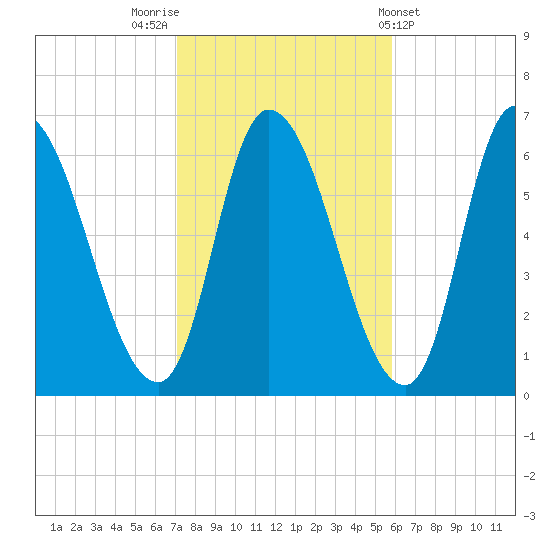 Merrimacport tide chart for Sunday, October 23, 2022