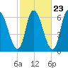 Merrimacport tide chart for Sunday, October 23, 2022