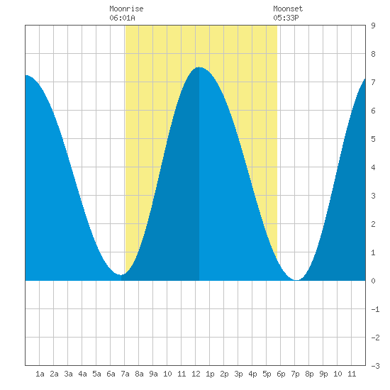 Merrimacport tide chart for Monday, October 24, 2022