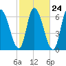 Merrimacport tide chart for Monday, October 24, 2022